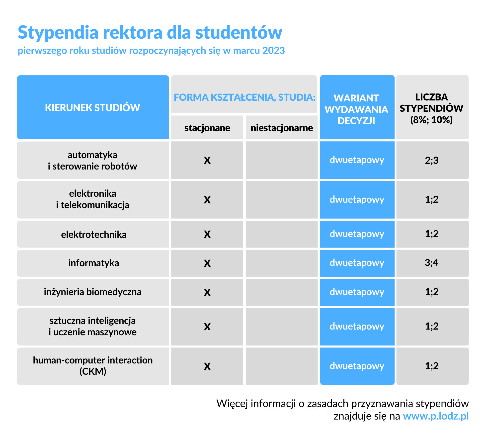 stypendia tabelka