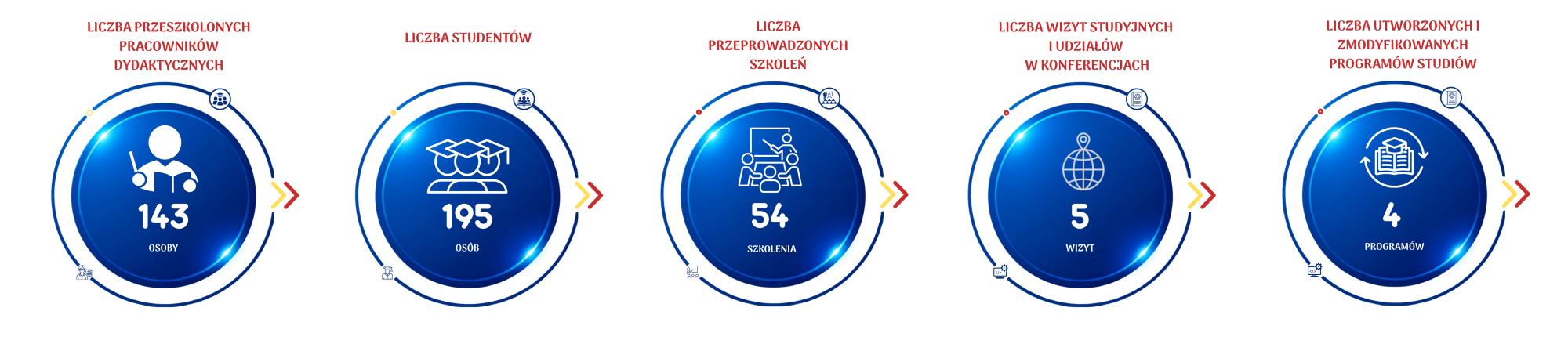 Grafiki przedstawiające realizację wskaźników i produktów projektu