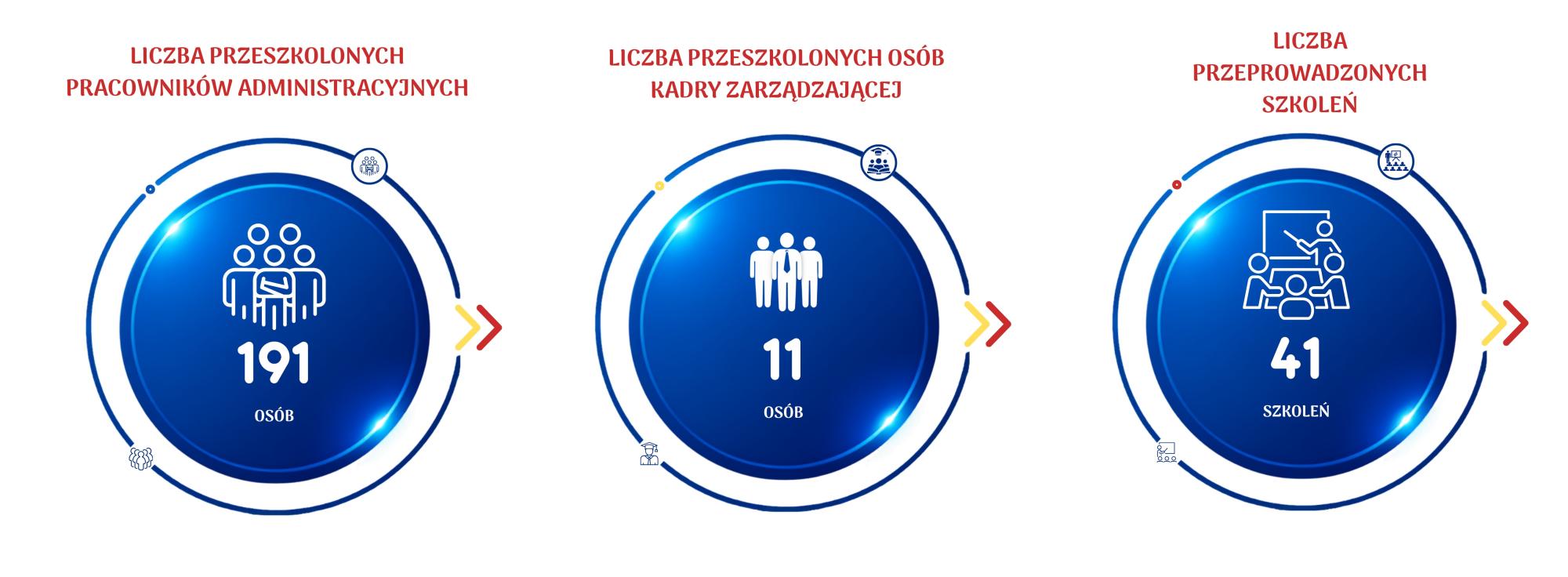 Grafiki przedstawiające realizację wskaźników i produktów projektu