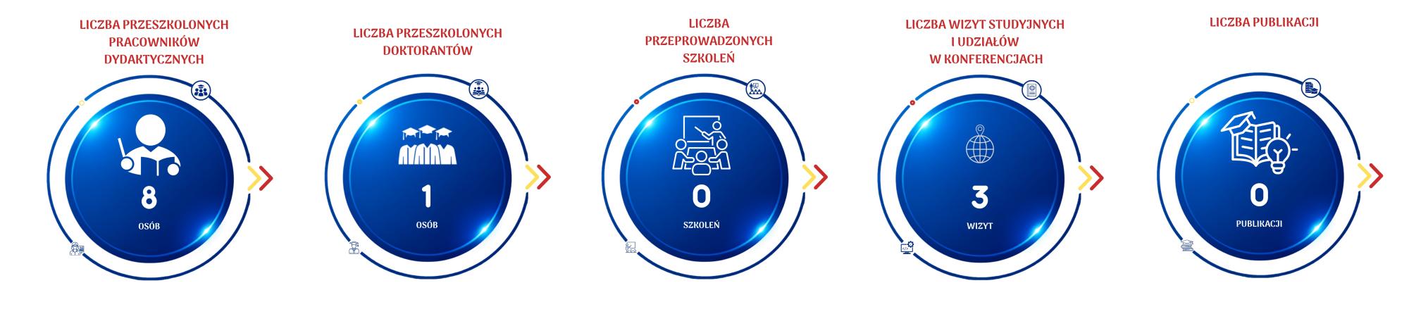 Obrazy przedstawiające stan realizacji wskaźników produktu projektu